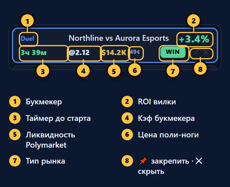 Карточка вилки в ленте MetaPulse: ROI, таймер, коэффициент, ликвидность, цена, тип рынка